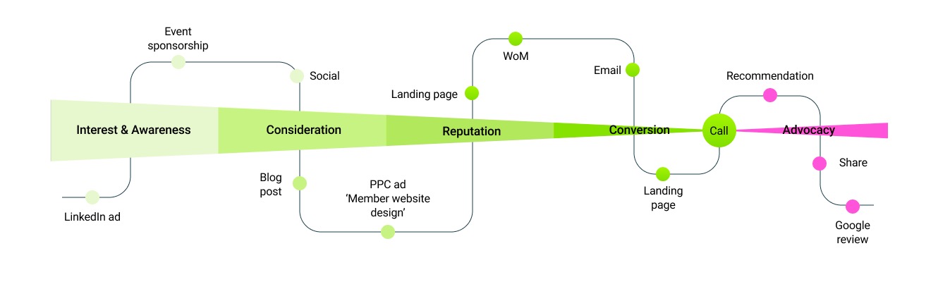 Digital-customer-journey-map