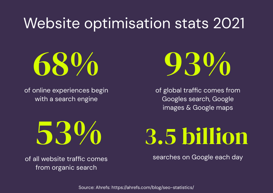 website optimisation stats