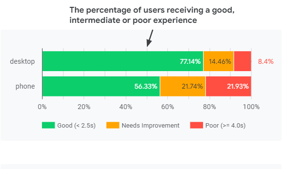 Data studio crux report - core web vitals