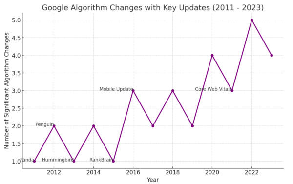 Google algo updates 2011 - 2023