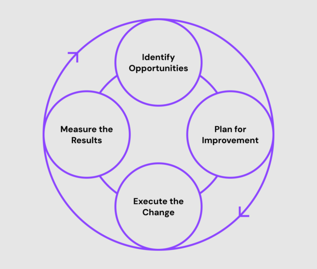 Continuous improvement four step process