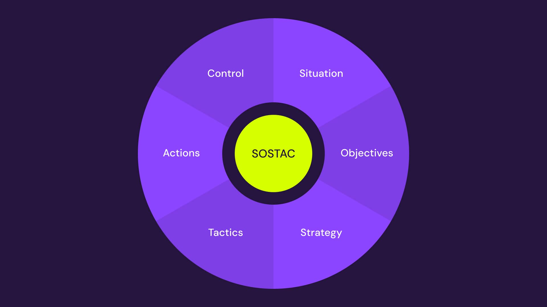 SOSTAC marketing strategy process