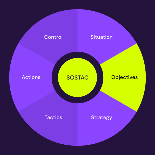 SOSTAC marketing model second step Objectives