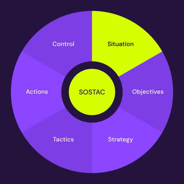 SOSTAC marketing model first step Situation