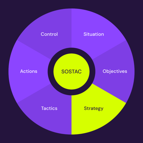 SOSTAC marketing model third step Strategy