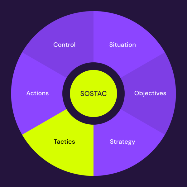 SOSTAC marketing model fourth step Tactics